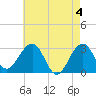 Tide chart for Tuckahoe River, Great Egg Harbor, New Jersey on 2024/05/4