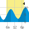 Tide chart for Haven, Center Harbor, Maine on 2021/08/4