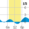 Tide chart for Centreville, Corsica River, Maryland on 2021/01/15