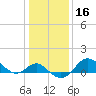 Tide chart for Centreville, Corsica River, Maryland on 2021/01/16