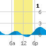 Tide chart for Centreville, Corsica River, Maryland on 2021/01/1
