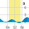Tide chart for Centreville, Corsica River, Maryland on 2021/01/3
