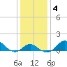 Tide chart for Centreville, Corsica River, Maryland on 2021/01/4