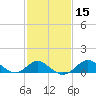 Tide chart for Centreville, Corsica River, Maryland on 2021/02/15