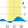 Tide chart for Centreville, Corsica River, Maryland on 2021/02/7