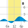 Tide chart for Centreville, Corsica River, Maryland on 2021/02/8
