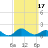 Tide chart for Centreville, Corsica River, Maryland on 2021/03/17