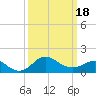 Tide chart for Centreville, Corsica River, Maryland on 2021/03/18