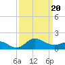 Tide chart for Centreville, Corsica River, Maryland on 2021/03/20