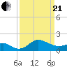 Tide chart for Centreville, Corsica River, Maryland on 2021/03/21