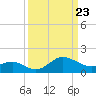 Tide chart for Centreville, Corsica River, Maryland on 2021/03/23
