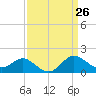 Tide chart for Centreville, Corsica River, Maryland on 2021/03/26