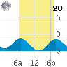Tide chart for Centreville, Corsica River, Maryland on 2021/03/28