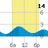 Tide chart for Centreville, Corsica River, Maryland on 2021/04/14