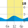 Tide chart for Centreville, Corsica River, Maryland on 2021/04/18