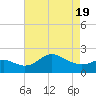 Tide chart for Centreville, Corsica River, Maryland on 2021/04/19