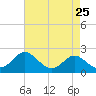 Tide chart for Centreville, Corsica River, Maryland on 2021/04/25