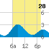 Tide chart for Centreville, Corsica River, Maryland on 2021/04/28