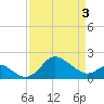 Tide chart for Centreville, Corsica River, Maryland on 2021/04/3