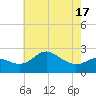 Tide chart for Centreville, Corsica River, Maryland on 2021/05/17