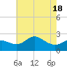 Tide chart for Centreville, Corsica River, Maryland on 2021/05/18