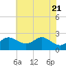 Tide chart for Centreville, Corsica River, Maryland on 2021/05/21