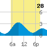 Tide chart for Centreville, Corsica River, Maryland on 2021/05/28