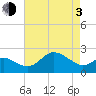 Tide chart for Centreville, Corsica River, Maryland on 2021/05/3