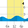 Tide chart for Centreville, Corsica River, Maryland on 2021/05/4
