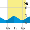 Tide chart for Centreville, Corsica River, Maryland on 2021/07/28