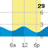 Tide chart for Centreville, Corsica River, Maryland on 2021/07/29