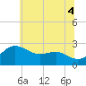 Tide chart for Centreville, Corsica River, Maryland on 2021/07/4
