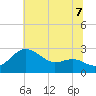 Tide chart for Centreville, Corsica River, Maryland on 2021/07/7