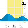 Tide chart for Centreville, Corsica River, Maryland on 2021/08/21