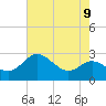 Tide chart for Centreville, Corsica River, Maryland on 2021/08/9