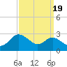 Tide chart for Centreville, Corsica River, Maryland on 2021/09/19