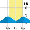 Tide chart for Centreville, Corsica River, Maryland on 2021/10/18