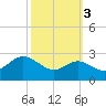Tide chart for Centreville, Corsica River, Maryland on 2021/10/3