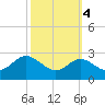 Tide chart for Centreville, Corsica River, Maryland on 2021/10/4