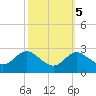 Tide chart for Centreville, Corsica River, Maryland on 2021/10/5
