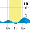 Tide chart for Centreville, Corsica River, Maryland on 2021/12/19