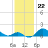 Tide chart for Centreville, Corsica River, Maryland on 2021/12/22