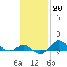 Tide chart for Centreville, Corsica River, Maryland on 2022/01/20