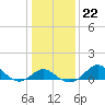 Tide chart for Centreville, Corsica River, Maryland on 2022/01/22