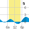 Tide chart for Centreville, Corsica River, Maryland on 2022/01/5