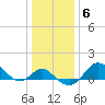 Tide chart for Centreville, Corsica River, Maryland on 2022/01/6