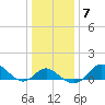 Tide chart for Centreville, Corsica River, Maryland on 2022/01/7