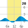 Tide chart for Centreville, Corsica River, Maryland on 2022/02/28