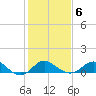 Tide chart for Centreville, Corsica River, Maryland on 2022/02/6