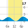 Tide chart for Centreville, Corsica River, Maryland on 2022/03/17